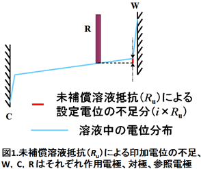 未補償溶液抵抗（Ru）による印加電位の不足、W、C、Rはそれぞれ作用電極、対極、参照電極