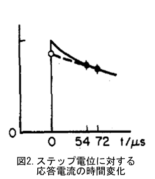 電気化学 の基礎：ステップ電位に対する応答電流の時間変化
