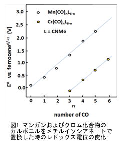 電気化学 測定 図1.マンガンおよびクロム化合物のカルボニルをメチルイソシアネートで置換した時のレドックス電位の変化