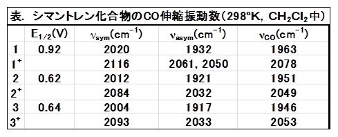 電気化学 測定 表.シマントレン化合物のCO伸縮振動数