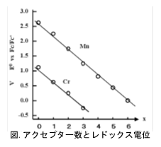電気化学 測定 図.アクセプター数とレドックス電位