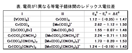 電気化学 測定 表.電荷が1異なる等電子錯体間のレドックス電位差