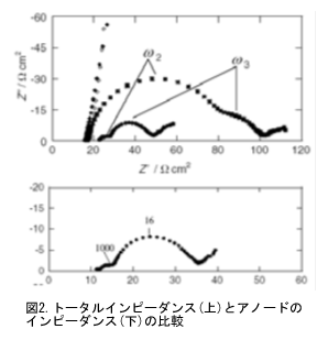 電気化学 の基礎：トータルインピーダンス（上）とアノードのインピーダンス（下）の比較