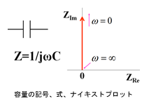 容量の記号、式、ナイキストプロット