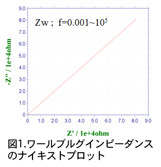 ワールブルクインピーダンスのナイキストプロット