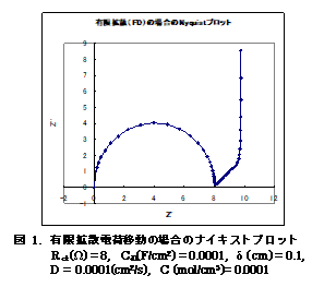 電気化学 測定 図1.有限拡散電荷移動の場合のナイキストプロット