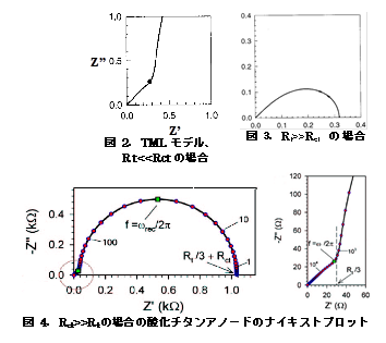 電気化学 の基礎：図2.TLモデル（Rt<<Rctの場合）／図3.Rt>>Rctの場合／図4.Rct>>Rtの場合の酸化チタンアノードのナイキストプロット