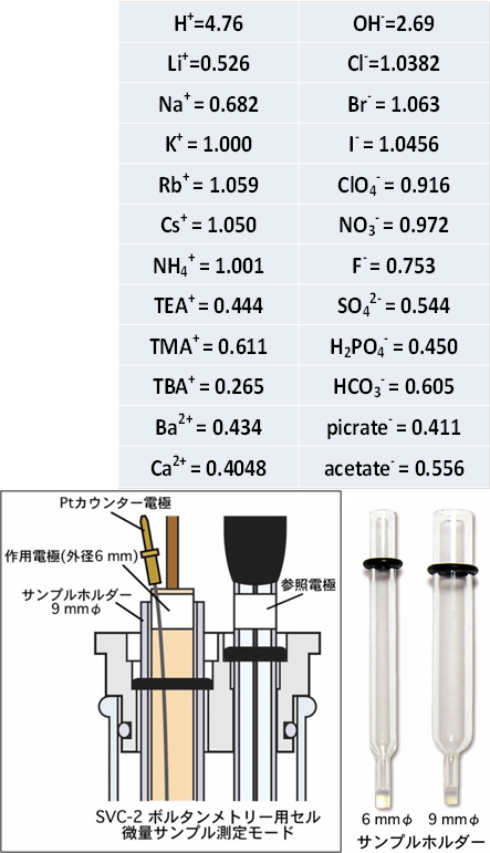 KClを1.000とした時の相対的易動度と、セルの構成図、サンプルホルダー