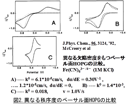 電気化学 測定 図2.異なる秩序度のベーサル面HOPGの比較