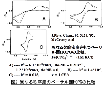 電気化学 測定 図2.異なる秩序度のベーサル面HOPGの比較 電気化学 測定 図2.異なる秩序度のベーサル面HOPGの比較