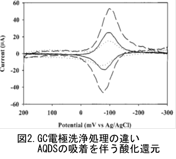 GC電極洗浄処理の違い。AQDSの吸着を伴う酸化還元