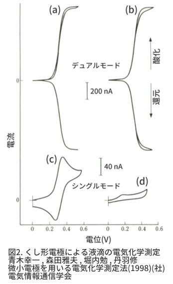 シングルモードとレドックスモードの比較