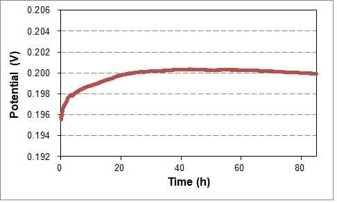 簡易型可逆水素電極の電位の経時変化