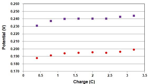 水素ガス量を変えたときの当社製参照電極との電位比較