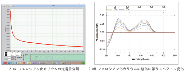 キュベット型分光電気化学セルを用いた測定例 キュベット型分光電気化学セルを用いた測定例