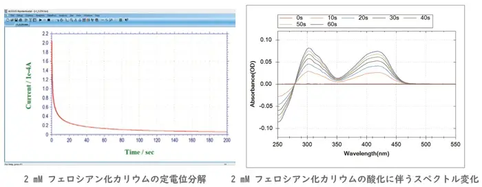 キュベット型分光電気化学セルを用いた測定例 キュベット型分光電気化学セルを用いた測定例