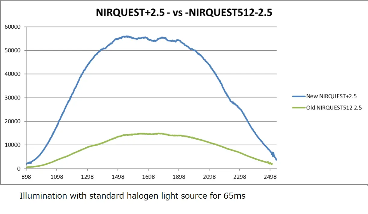NIRQUEST+2.5 NIRQUEST+2.5