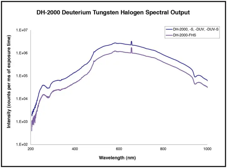 Spectral_Output_DH-2000.webp