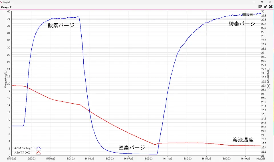 溶液中の酸素濃度の経時変化