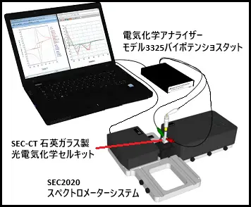 光電気化学測定のシステム構成図 光電気化学測定のシステム構成図